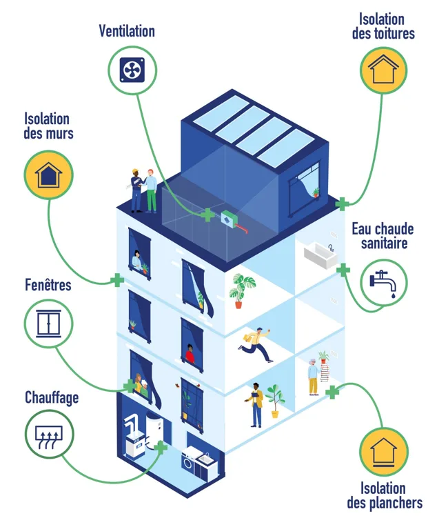 Schéma illustrant les travaux de rénovation énergétique dans un immeuble en copropriété avec isolation, ventilation, chauffage et fenêtres